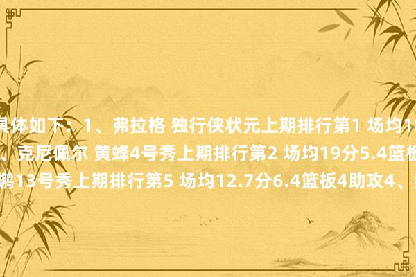 具体如下：1、弗拉格 独行侠状元上期排行第1 场均18.4分6.3篮板3.5助攻2、克尼佩尔 黄蜂4号秀上期排行第2 场均19分5.4篮板3.5助攻3、奎因 鹈鹕13号秀上期排行第5 场均12.7分6.4篮板4助攻4、费尔斯 鹈鹕7号秀上期排行第5 场均15.7分3.4篮板3.1助攻5、埃奇库姆 76东谈主探花秀上期排行第6 场均15.2分5.6篮板4助攻6、科沃德 灰熊11号秀上期排行第4 场均13.4分6.4篮板2.8助攻7、迪伦·哈珀 马刺榜眼秀上期排行第7 场均13.4分3.1篮板3.7助攻8、瑞安·内姆哈德 独行侠落第秀上期排行第10 场均8.6分1.7篮板5.2助攻9、马克西姆·雷诺 国王42号秀上期未入选 场均8.5分4.个篮板0.9次助攻10、瑞安·卡尔克布伦纳 黄蜂34号秀上期排行第10 场均8.5分6.5篮板1.9盖帽    2026世界杯买球体育信息